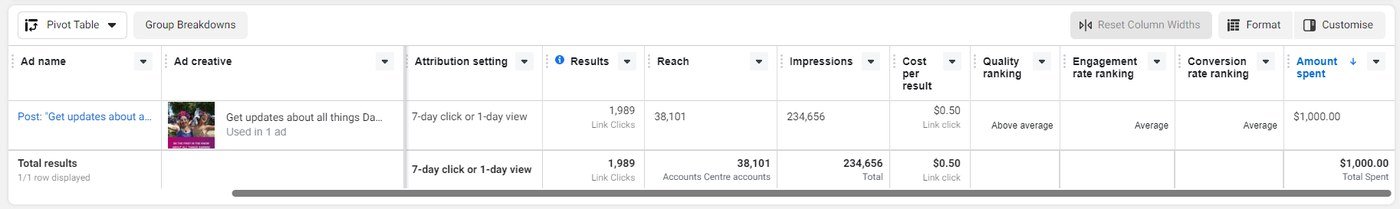 Meta Ads report showing the Vibrant Darwin sign-up campaign performance