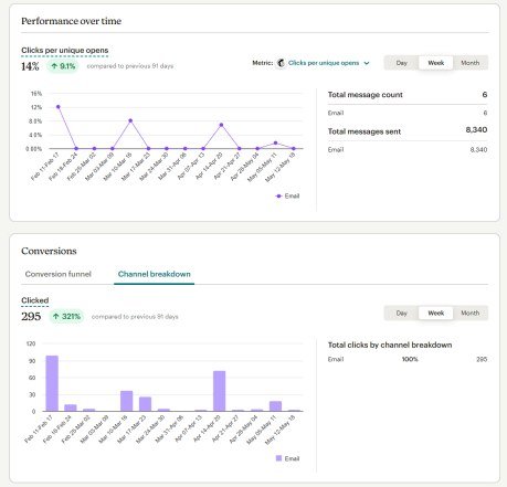 City of Darwin email performance dashboard: 8,340 emails sent, 14% clicks per unique open up 9.1 percent, 295 clicks up 321 percent