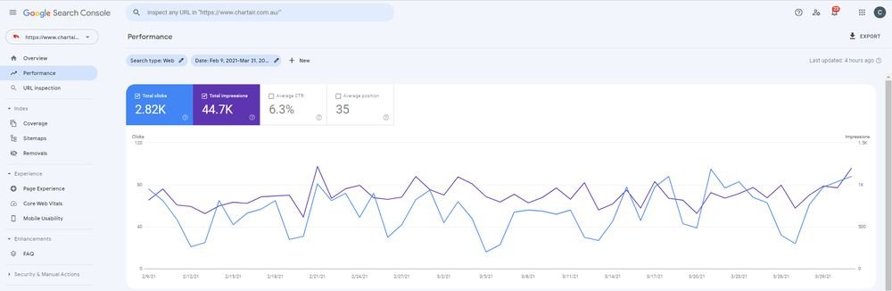 Google Search Console Q1 2021: 44.7K impressions, 2.82K clicks