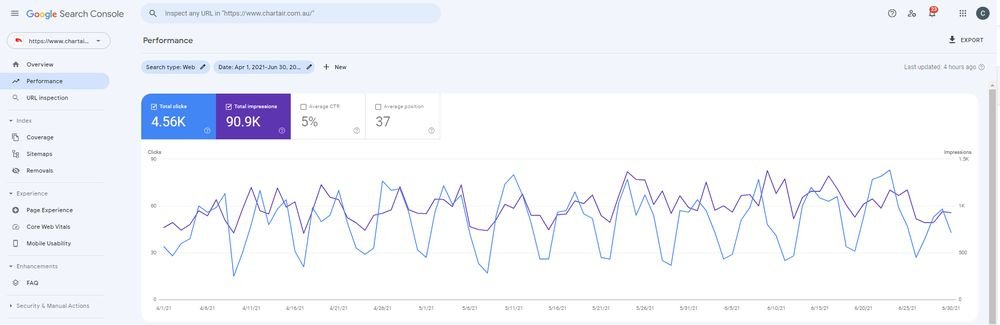 Google Search Console Q2 2021: 90.9K impressions, 4.56K clicks