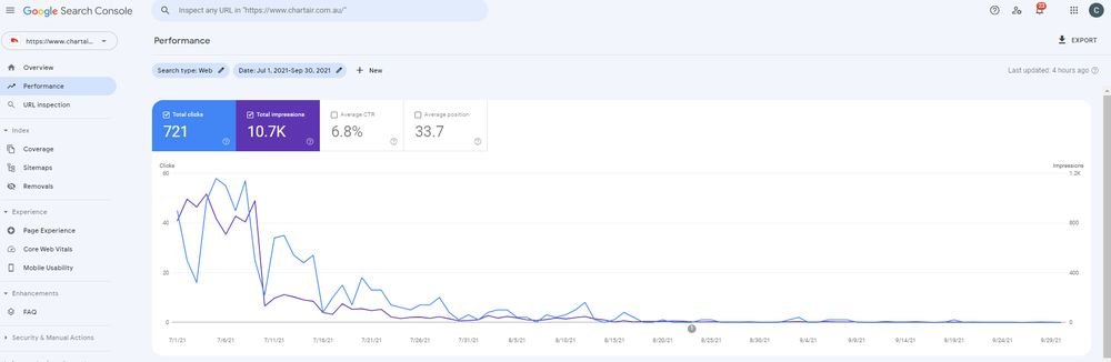Google Search Console Q3 2021: 10.7K impressions during the rebuild and migration