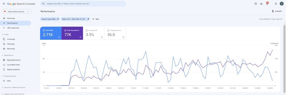 Google Search Console Q4 2021: 77K impressions, 2.71K clicks, recovering