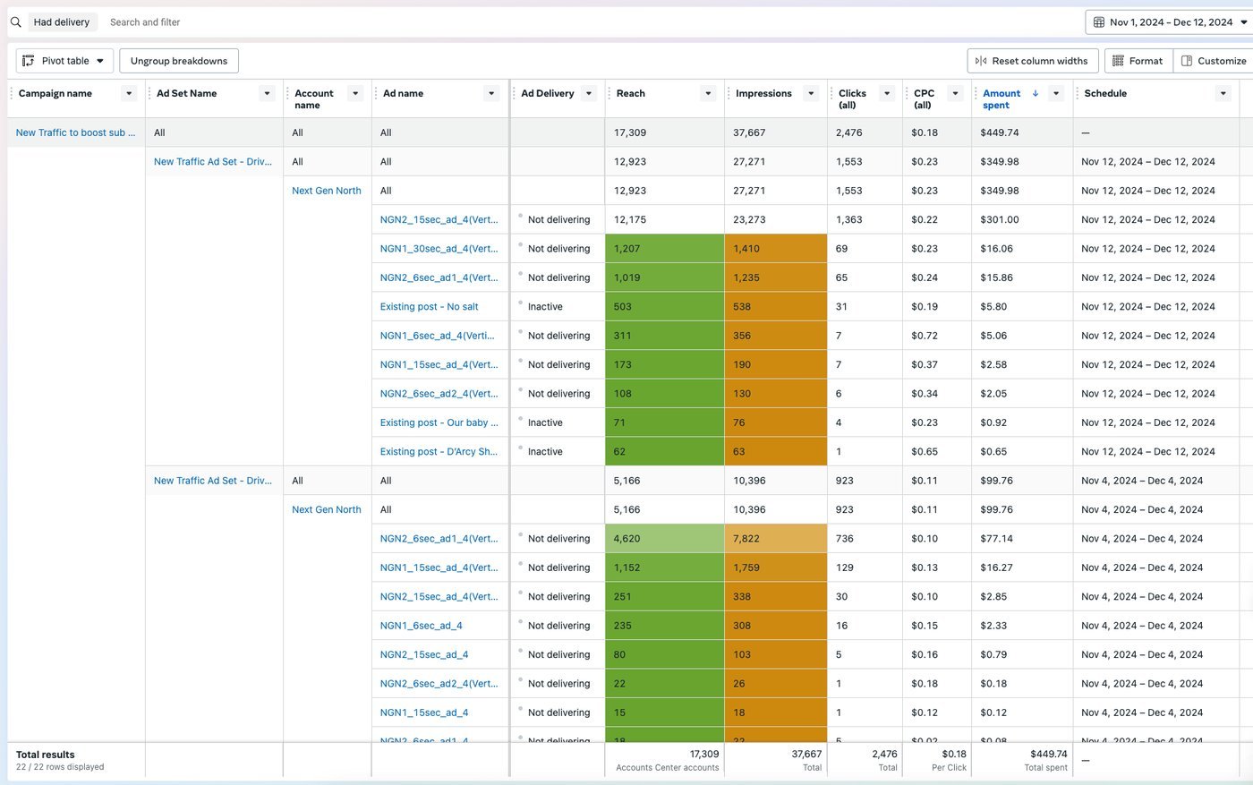 Meta Ads Manager for the Next Gen North traffic campaign: $449.74 spend, 2,476 clicks at $0.18 CPC