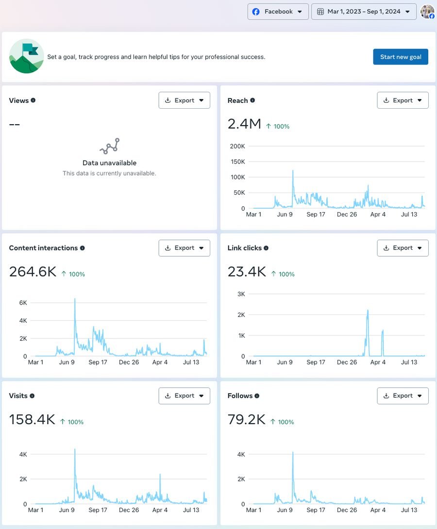 Facebook insights for Thay Giao James, March 2023 to September 2024: 2.4M reach, 264.6K interactions, 79.2K follows