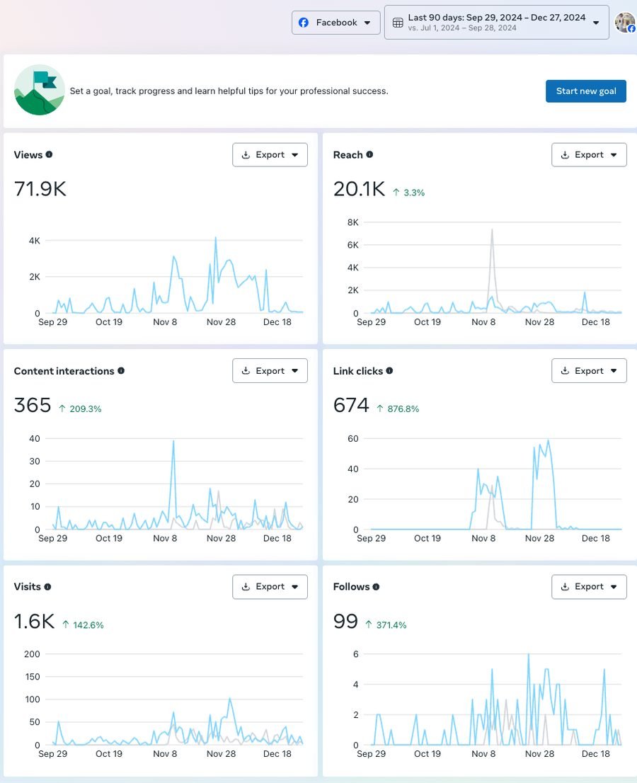 Facebook 90-day insights for Thay Giao James with strong growth across all metrics