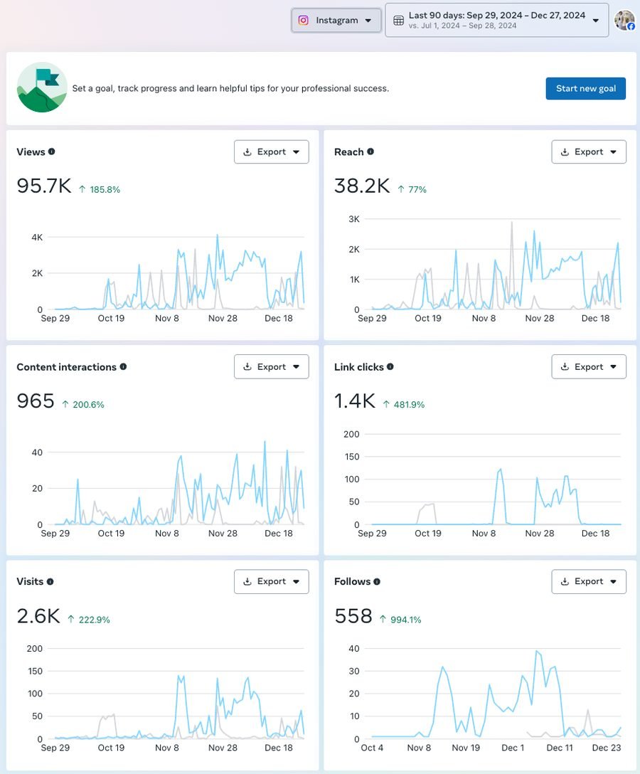 Instagram 90-day insights for Thay Giao James with strong growth across all metrics