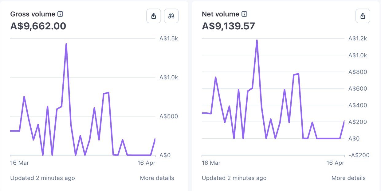 Stripe revenue overview showing A$9,662 gross volume and A$9,139.57 net volume over one month