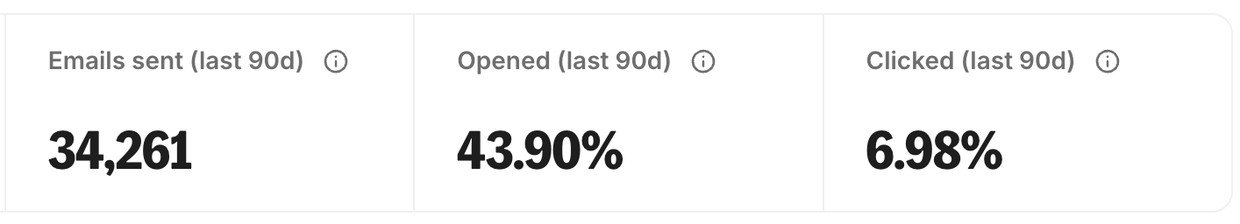 Kit email performance, last 90 days: 34,261 emails sent, 43.90% opened, 6.98% clicked