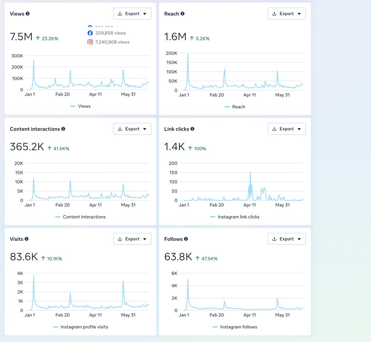 Instagram insights for Your Aussie Uncle, January to July 2026: 1.6M reach, 365.2K content interactions, 63.8K follows